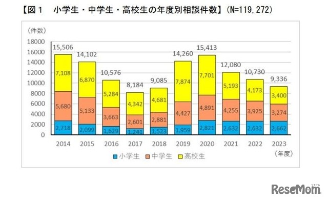 小学生・中学生・高校生の年度別相談件数