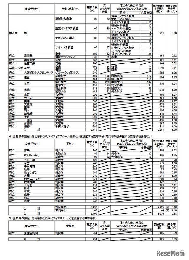 令和7年度大阪府公立高等学校一般入学者選抜（全日制）の志願者数（3月6日午後2時現在）