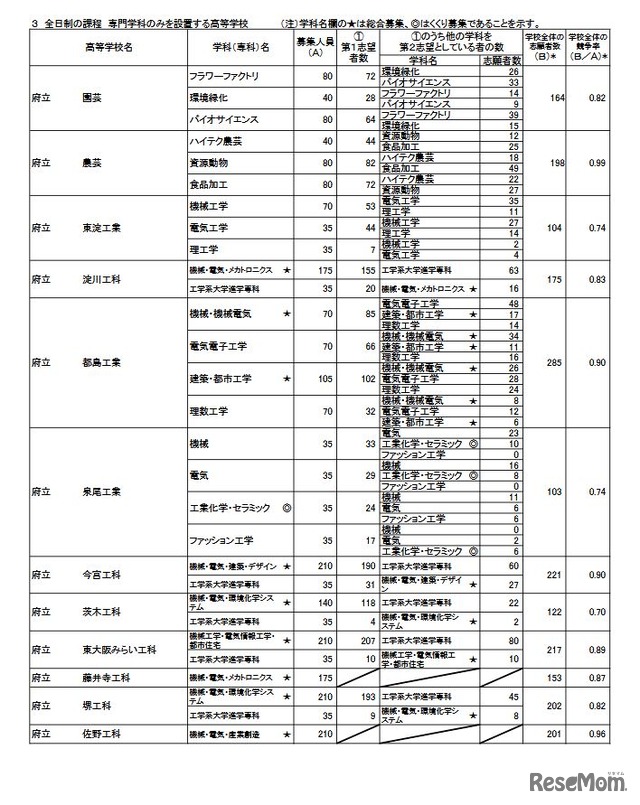 令和7年度大阪府公立高等学校一般入学者選抜（全日制）の志願者数（3月6日午後2時現在）