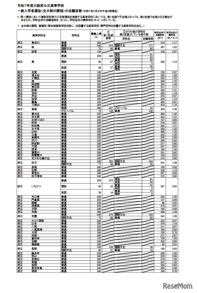 令和7年度大阪府公立高等学校一般入学者選抜（全日制）の志願者数（3月6日午後2時現在）