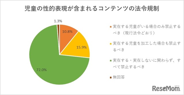 児童の性的表現の含まれるコンテンツ（画像、動画、音声などの素材）を法令で規制することについて、どのように思いますか