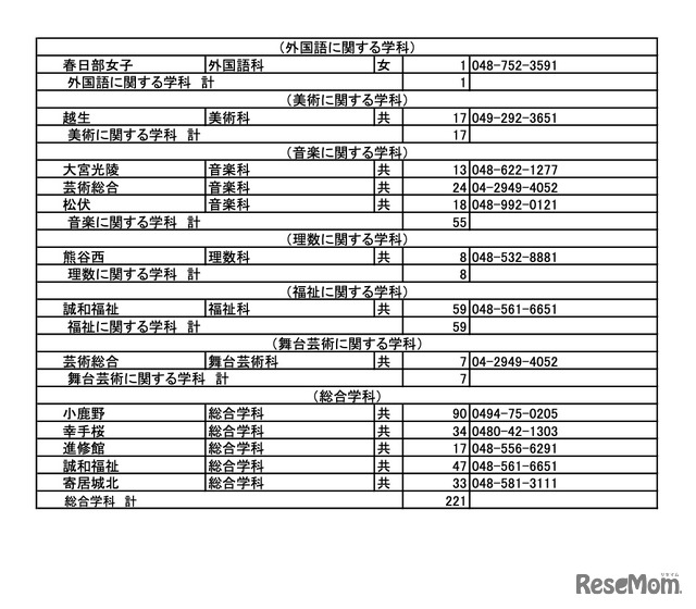 令和7年度埼玉県公立高等学校（全日制の課程）入学者選抜における欠員補充人員