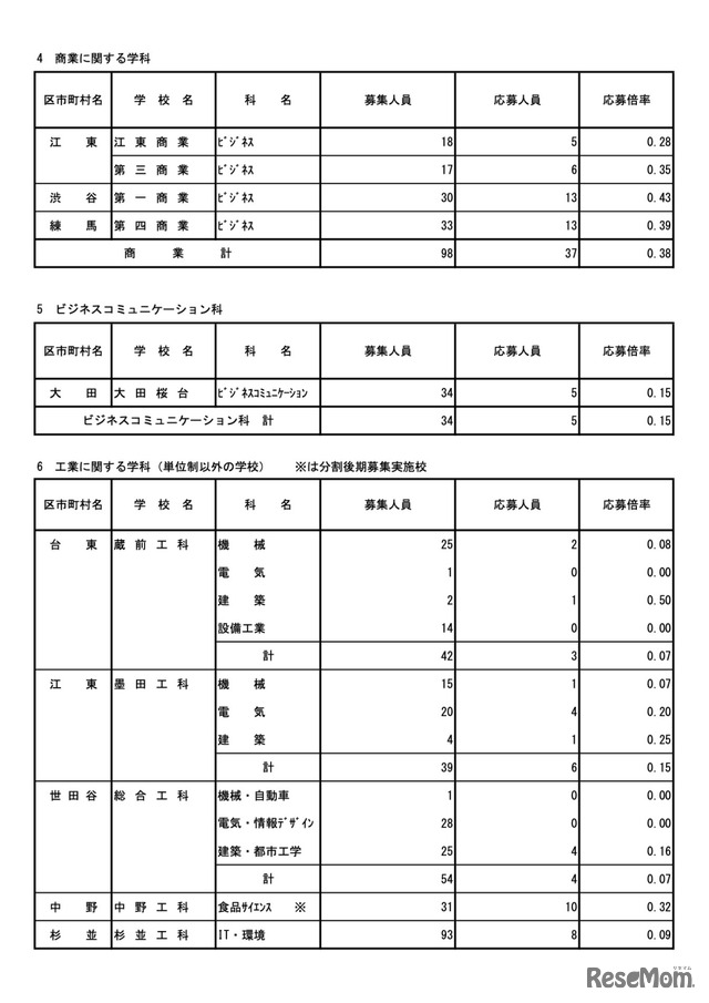 令和7年度東京都立高等学校入学者選抜応募状況　分割後期募集・全日制等第二次募集＜専門学科・単位制＞（令和7年3月6日）