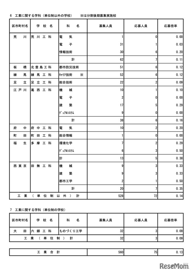 令和7年度東京都立高等学校入学者選抜応募状況　分割後期募集・全日制等第二次募集＜専門学科・単位制＞（令和7年3月6日）