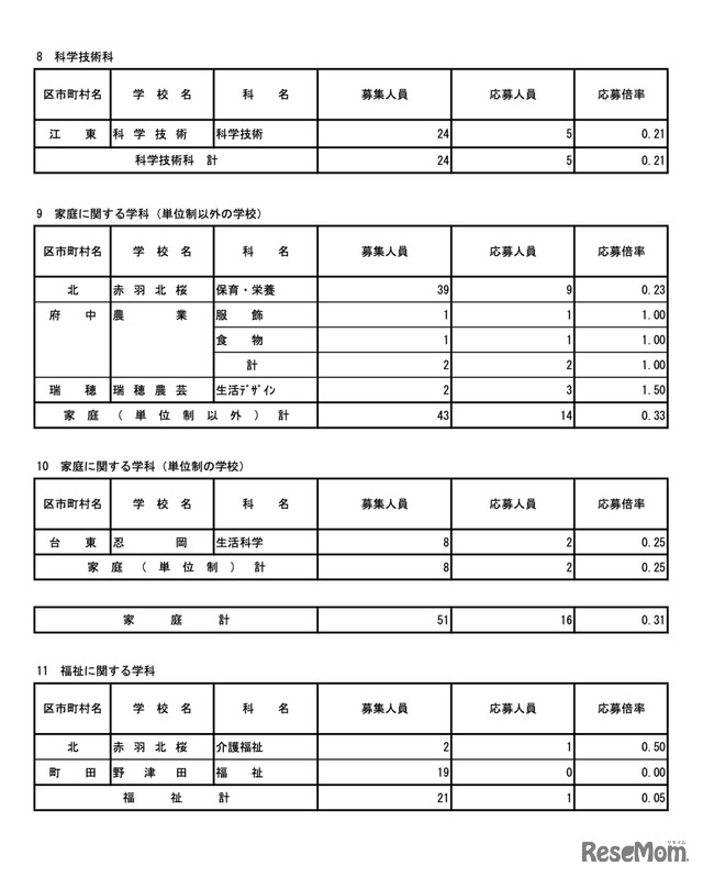 令和7年度東京都立高等学校入学者選抜応募状況　分割後期募集・全日制等第二次募集＜専門学科・単位制＞（令和7年3月6日）