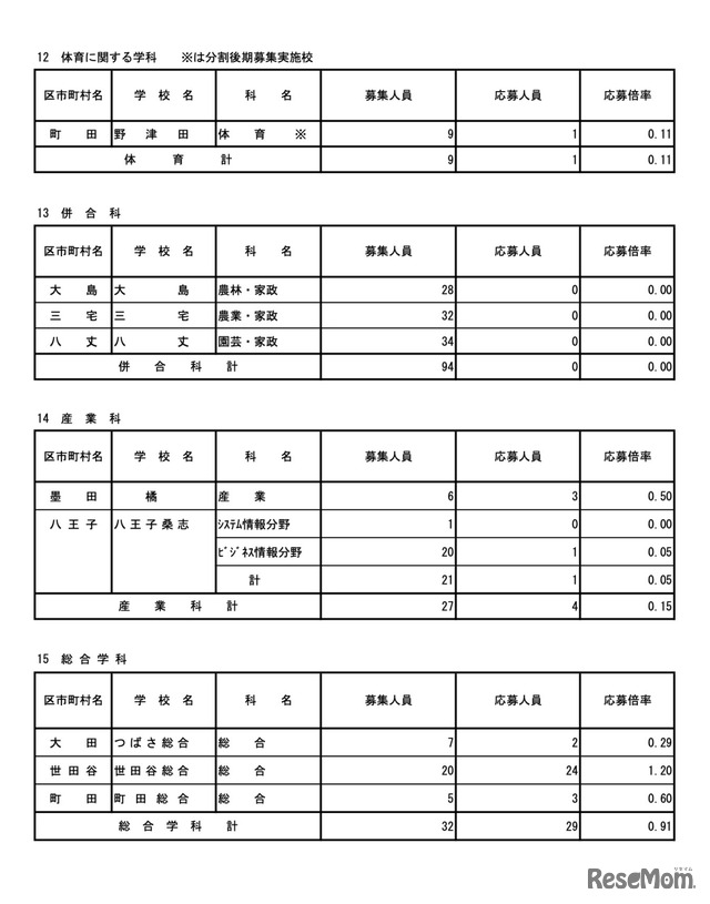 令和7年度東京都立高等学校入学者選抜応募状況　分割後期募集・全日制等第二次募集＜専門学科・単位制＞（令和7年3月6日）