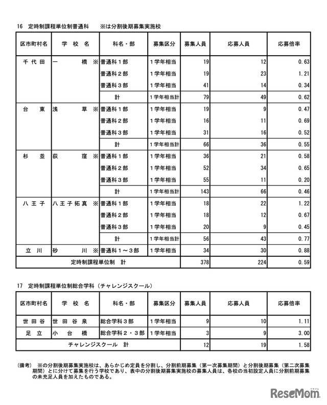 令和7年度東京都立高等学校入学者選抜応募状況　分割後期募集・全日制等第二次募集＜専門学科・単位制＞（令和7年3月6日）