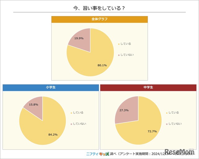 今、習い事をしている？