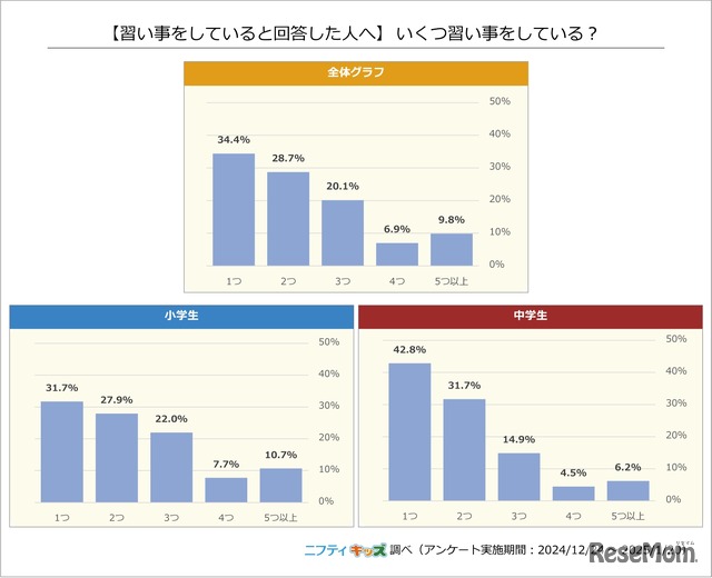 【習い事をしている人へ】いくつ習い事をしている？