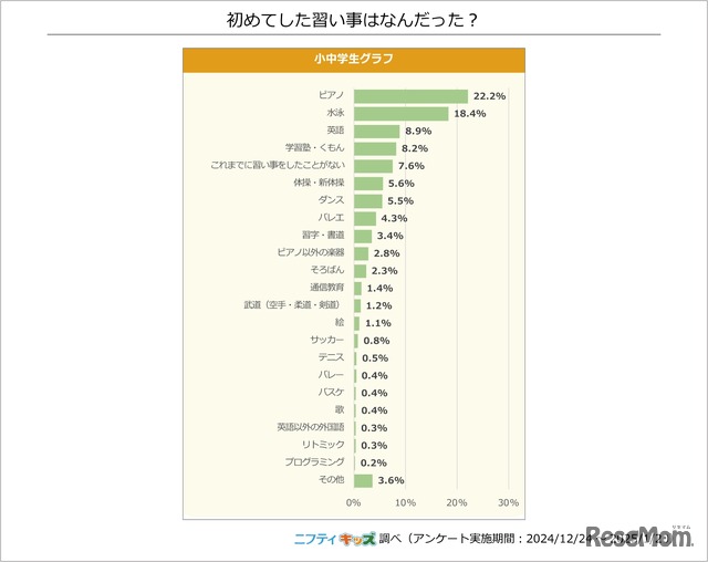 初めてした習い事は何だった？