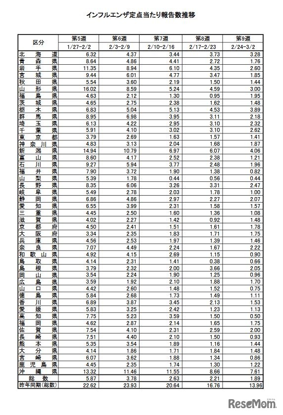 インフルエンザ定点あたり報告数推移