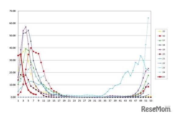 インフルエンザ 過去10年との比較