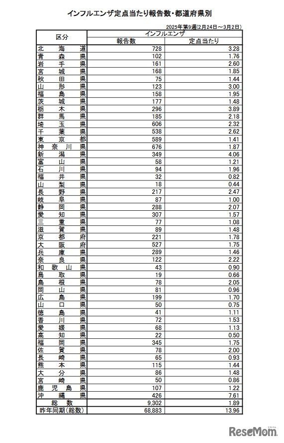 インフルエンザ定点あたり報告数・都道府県別