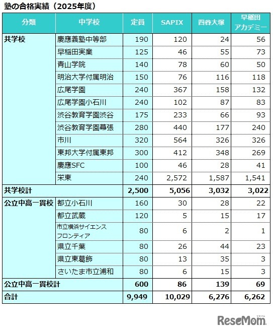 塾の合格実績（2025年度）共学校・公立中高一貫校