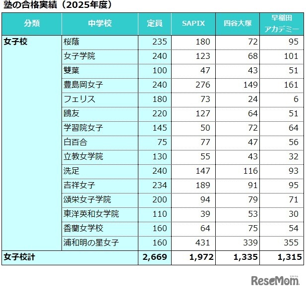 塾の合格実績（2025年度）女子校