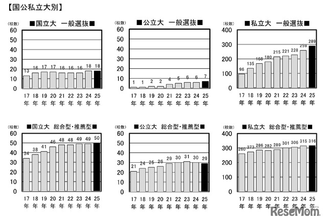 外部検定利用入試 2025年は478大学！ (c) 旺文社 教育情報センター