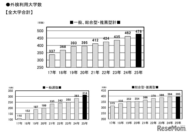 外部検定利用入試 2025年は478大学！ (c) 旺文社 教育情報センター