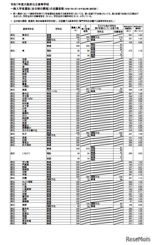 令和7年度大阪府公立高等学校一般入学者選抜（全日制）の志願者数（3月7日午後2時、締切数）