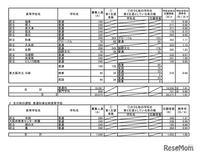 令和7年度大阪府公立高等学校一般入学者選抜（全日制）の志願者数（3月7日午後2時、締切数）