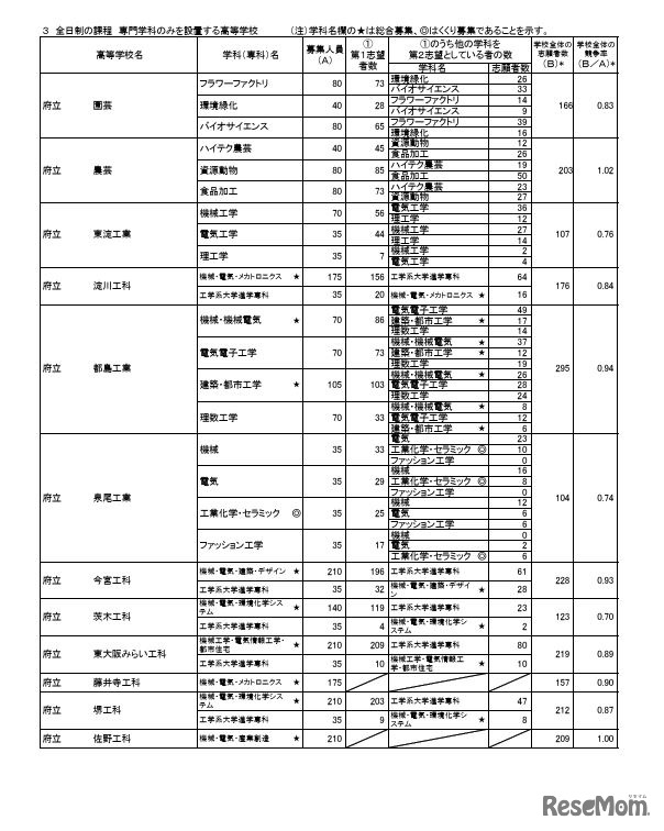 令和7年度大阪府公立高等学校一般入学者選抜（全日制）の志願者数（3月7日午後2時、締切数）