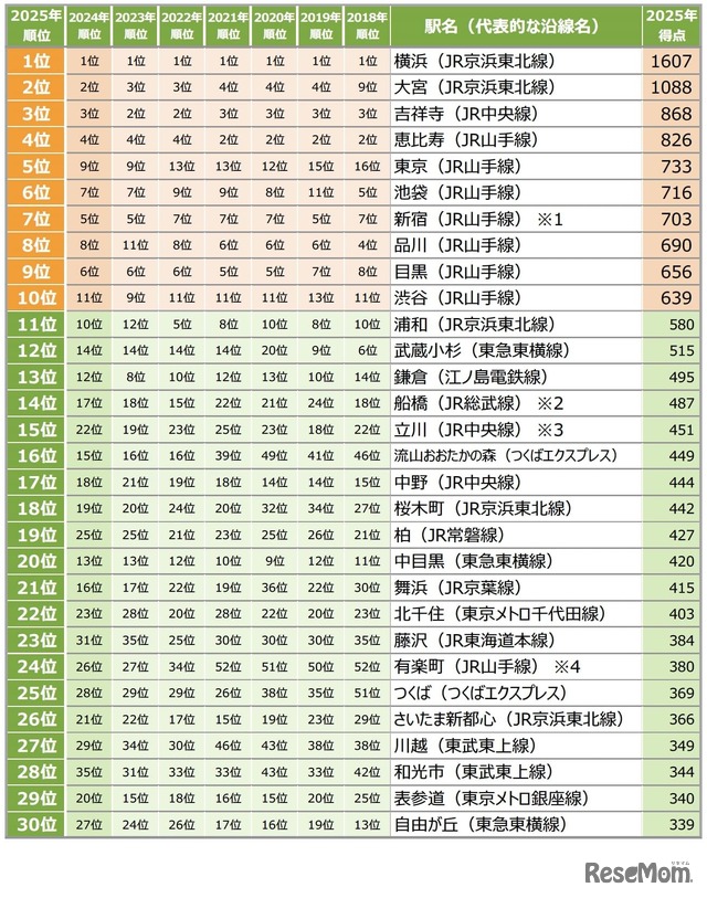 【首都圏】住みたい街（駅）ランキング