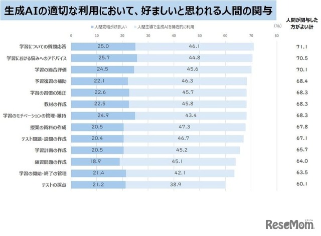 生成AIの適切な利用において、好ましいと思われる人間の関与