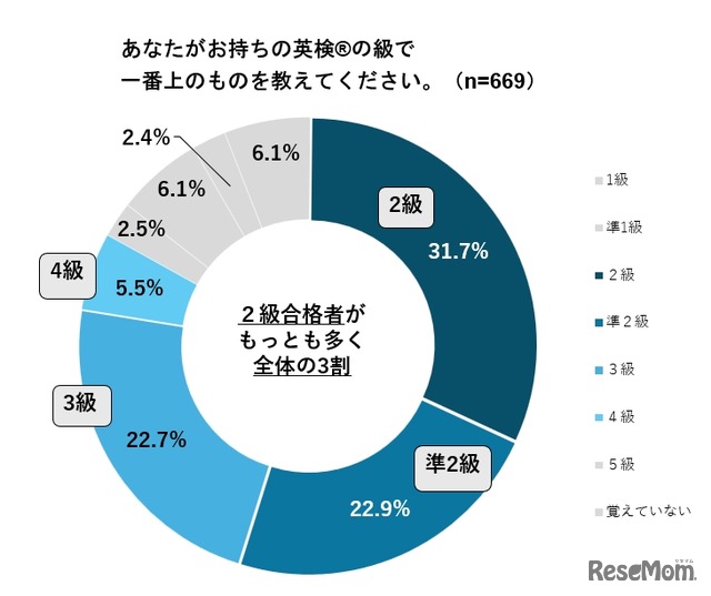 あなたがもっている英検の級で1番上のものを教えてください