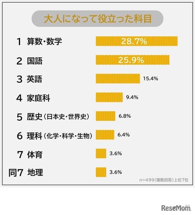 大人になって役立った科目