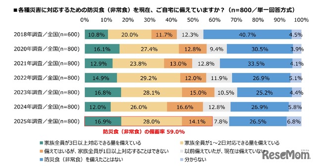 各種災害に対応するための防災食（非常食）を現在、自宅に備えているか