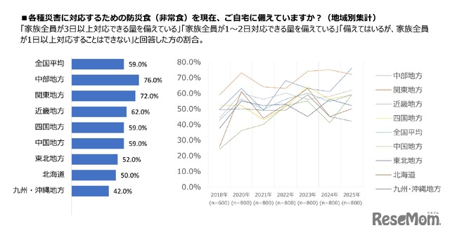 各種災害に対応するための防災食（非常食）を現在、自宅に備えているか（地域別集計）