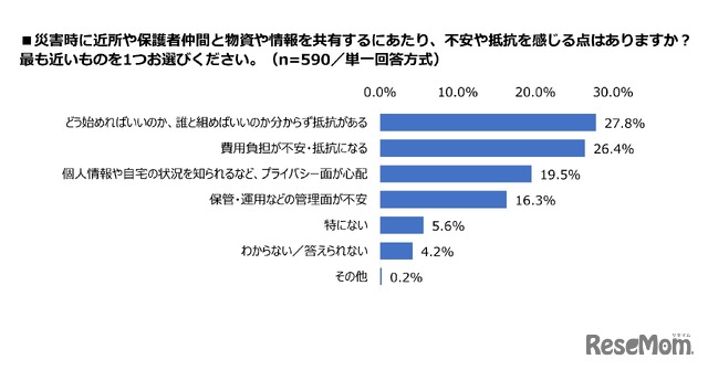 災害時に近所や保護者仲間と物資や情報を共有するにあたり、不安や抵抗を感じる点はあるか