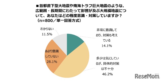 首都直下型大地震や南海トラフ巨大地震のような、広範囲・長期間にわたって影響が及ぶ大規模地震について、どの程度意識・対策しているか