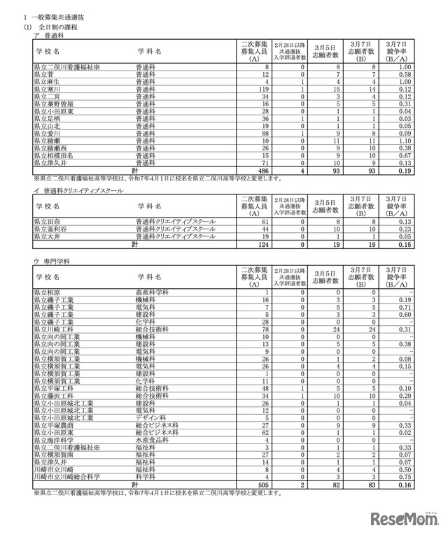 一般募集共通選抜2次募集 各校の確定志願状況（志願変更締切時）