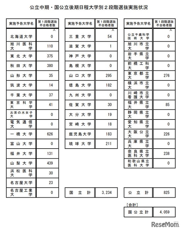 公立中期・国公立後期日程大学別2段階選抜実施状況