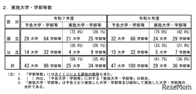 実施大学・学部等数