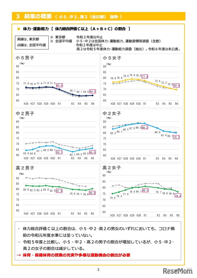 体力・運動能力＜体力総合評価C以上（A＋B＋C）の割合＞