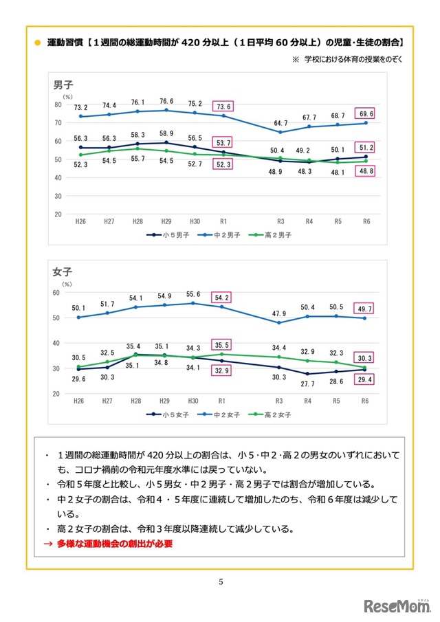 運動習慣＜1週間の総運動時間が420分以上の割合＞