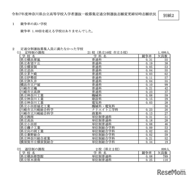 令和7年度 神奈川県公立高校入試定通分割選抜 志願変更締切時の志願状況