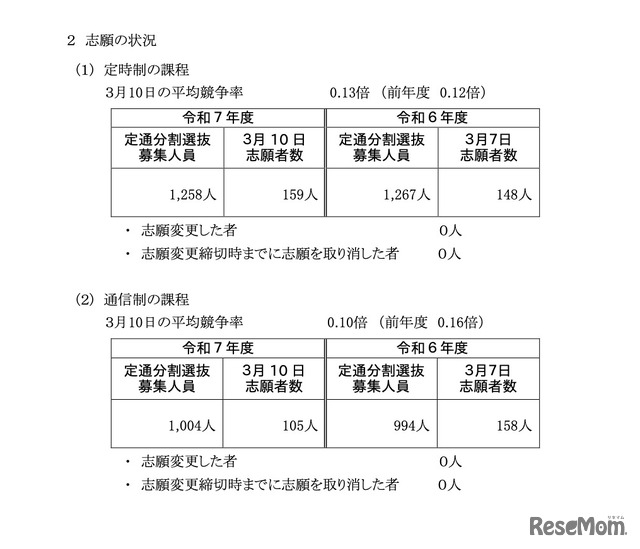 令和7年度 神奈川県公立高校入試 定通分割選抜の確定志願状況