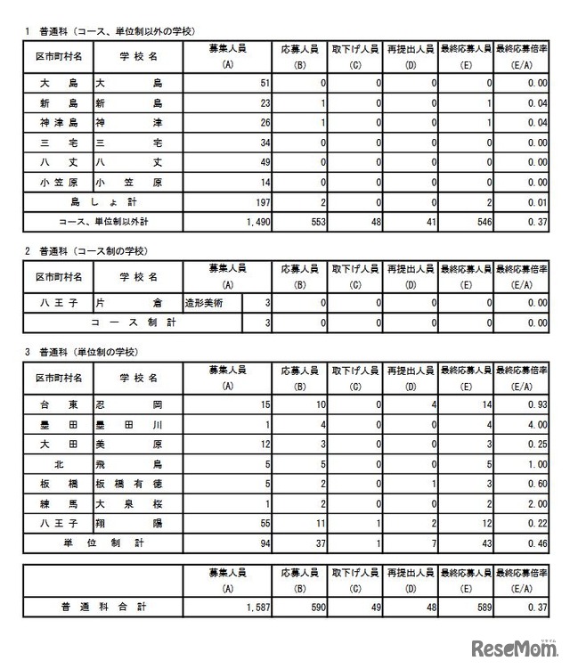 普通科の最終応募状況