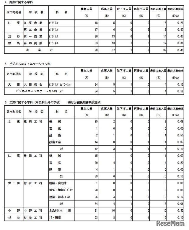 専門学科・単位制（定時制）の最終応募状況