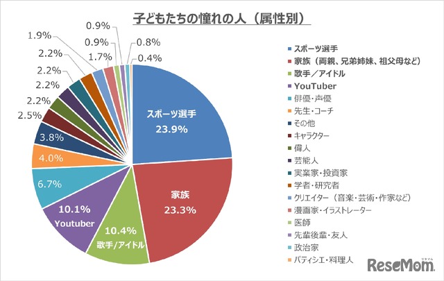 子供たちの憧れの人（属性別）