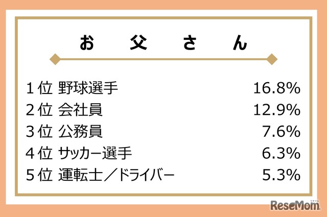 お父さんが大人になったらなりたかった職業