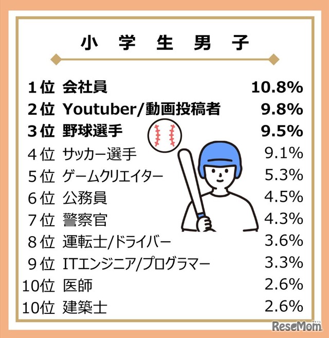 大人になったらなりたいもの（小学生男子）