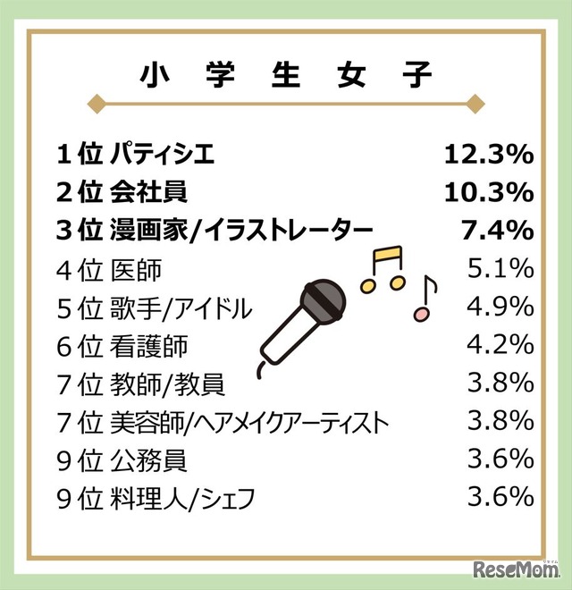 大人になったらなりたいもの（小学生女子）