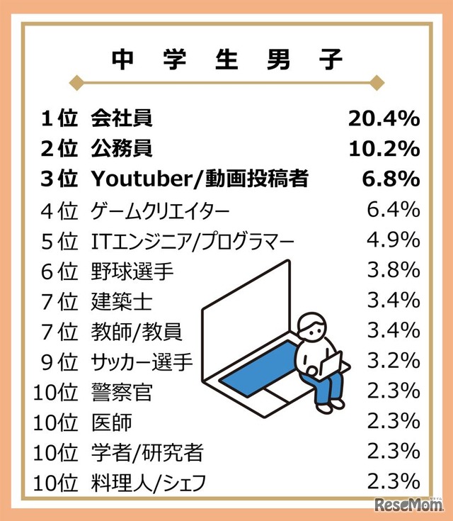 大人になったらなりたいもの（中学生男子）