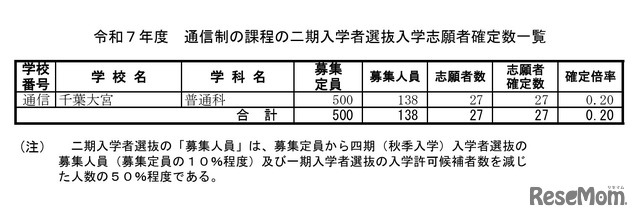 令和7年度 通信制の課程の二期入学者選抜入学志願者確定数一覧