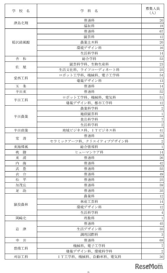 令和7年度愛知県公立高等学校入学者選抜（全日制課程）第2次選抜の募集人員