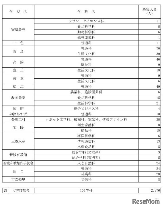 令和7年度愛知県公立高等学校入学者選抜（全日制課程）第2次選抜の募集人員