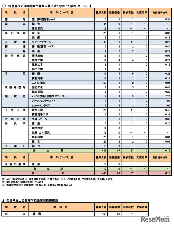 特色選抜で合格者数が募集人員に満たなかった学科（コース）など